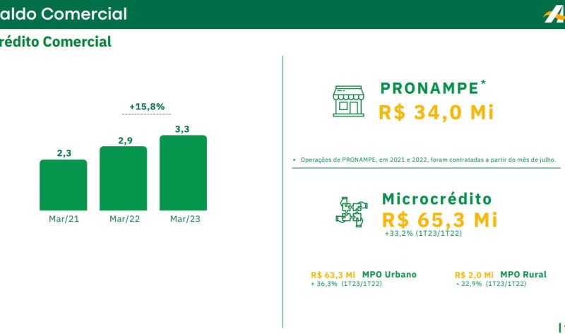 Basa registre crescimento de 33,2% no Microcrédito no 1º Trimestre e divulga o Relatório de Administração