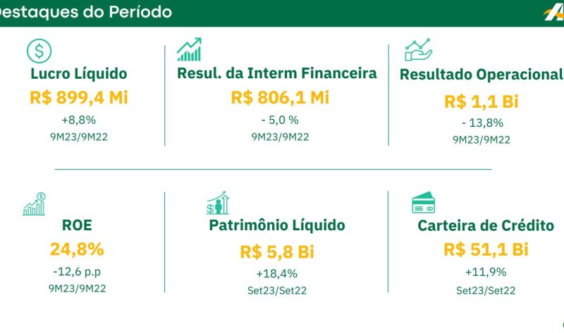 RESULTADO RECORDE DO BANCO DA AMAZÔNIA NO TERCEIRO TRIMESTRE DE 2023