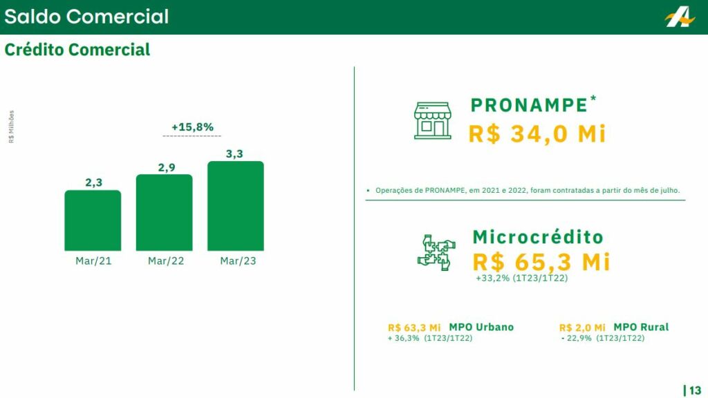 Basa registre crescimento de 33,2% no Microcrédito no 1º Trimestre e divulga o Relatório de Administração