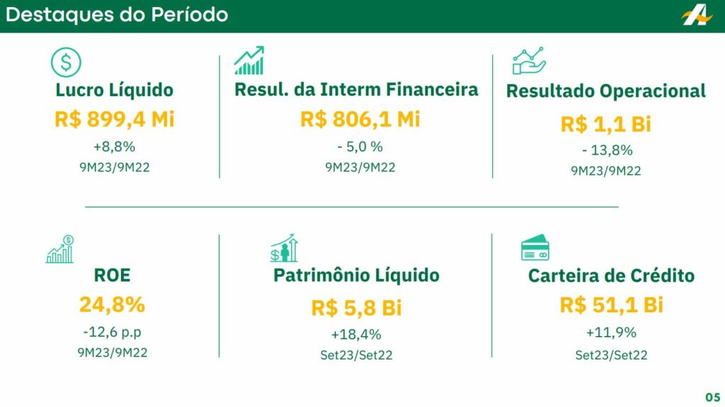 RESULTADO RECORDE DO BANCO DA AMAZÔNIA NO TERCEIRO TRIMESTRE DE 2023