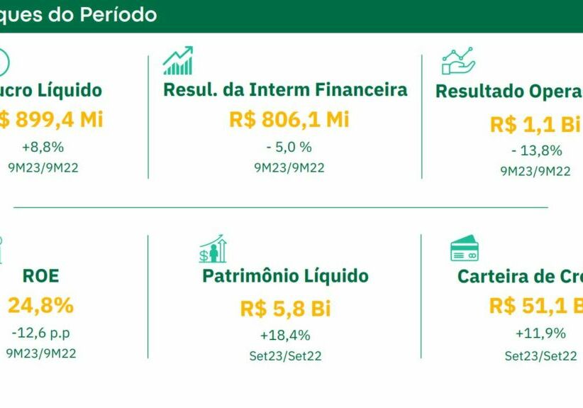 resultado-recorde-banco-da-amazonia-terceiro-trimestre-2023