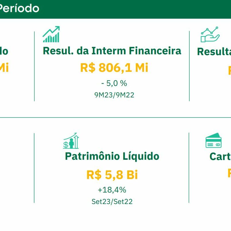 resultado-recorde-banco-da-amazonia-terceiro-trimestre-2023